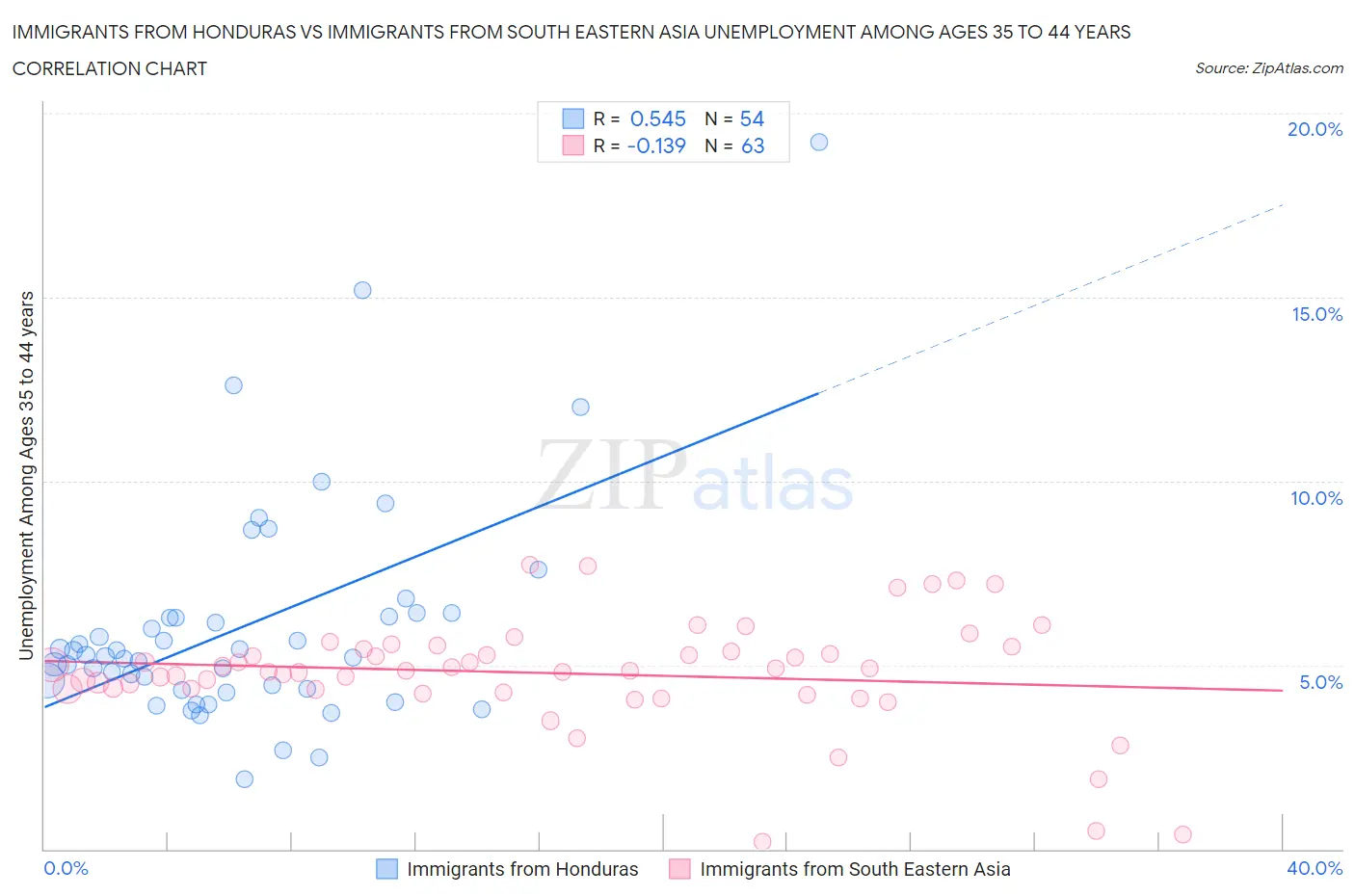 Immigrants from Honduras vs Immigrants from South Eastern Asia Unemployment Among Ages 35 to 44 years