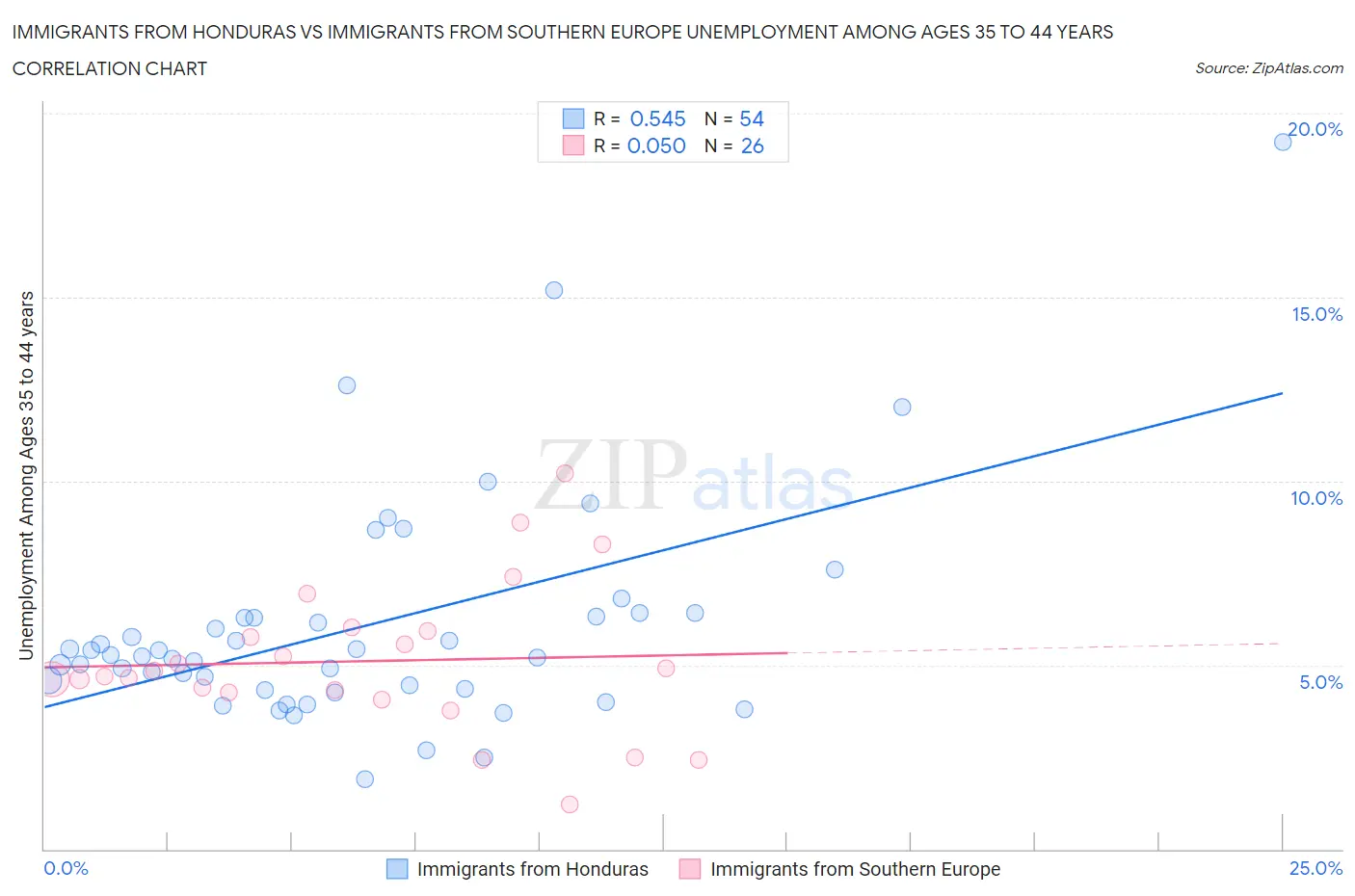 Immigrants from Honduras vs Immigrants from Southern Europe Unemployment Among Ages 35 to 44 years