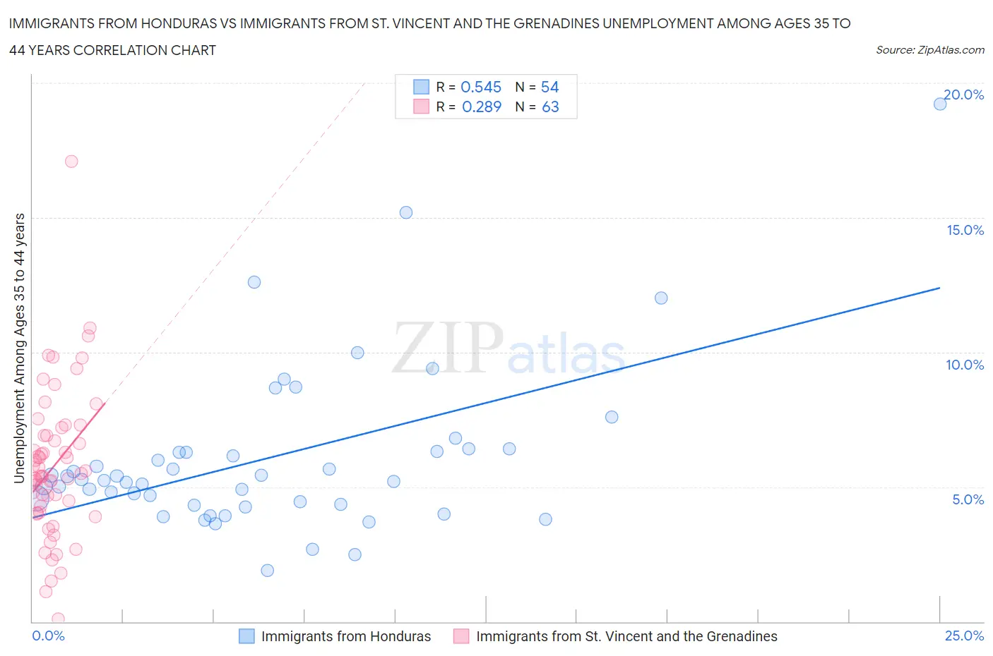 Immigrants from Honduras vs Immigrants from St. Vincent and the Grenadines Unemployment Among Ages 35 to 44 years