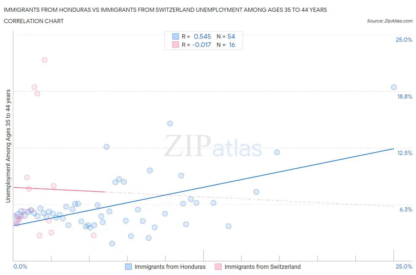 Immigrants from Honduras vs Immigrants from Switzerland Unemployment Among Ages 35 to 44 years