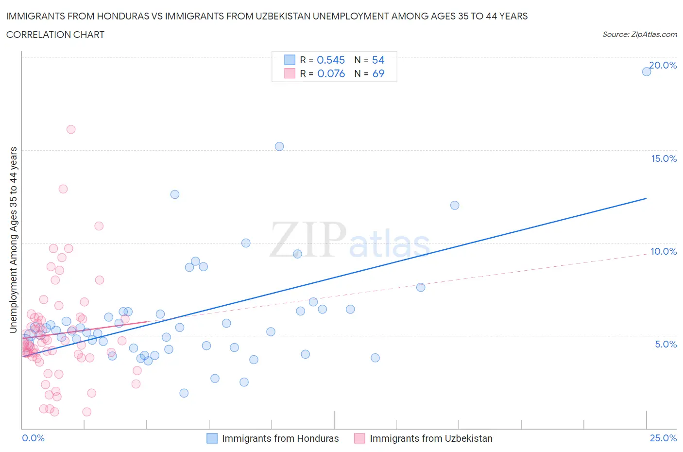 Immigrants from Honduras vs Immigrants from Uzbekistan Unemployment Among Ages 35 to 44 years