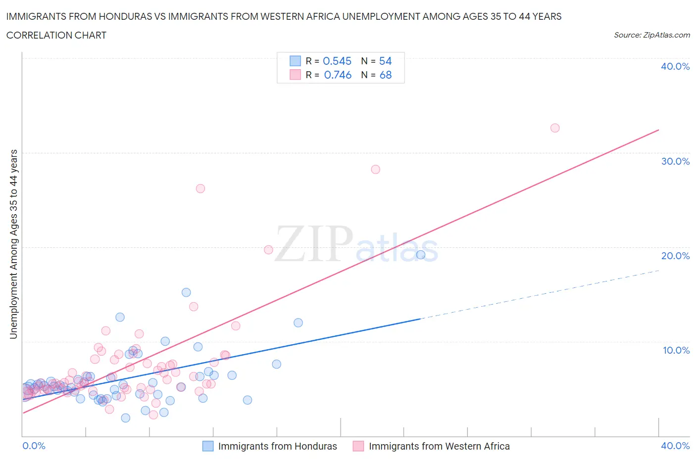 Immigrants from Honduras vs Immigrants from Western Africa Unemployment Among Ages 35 to 44 years
