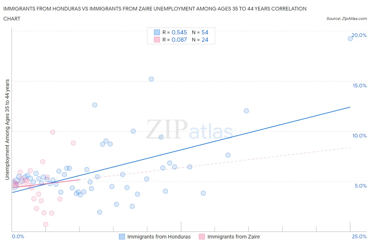 Immigrants from Honduras vs Immigrants from Zaire Unemployment Among Ages 35 to 44 years