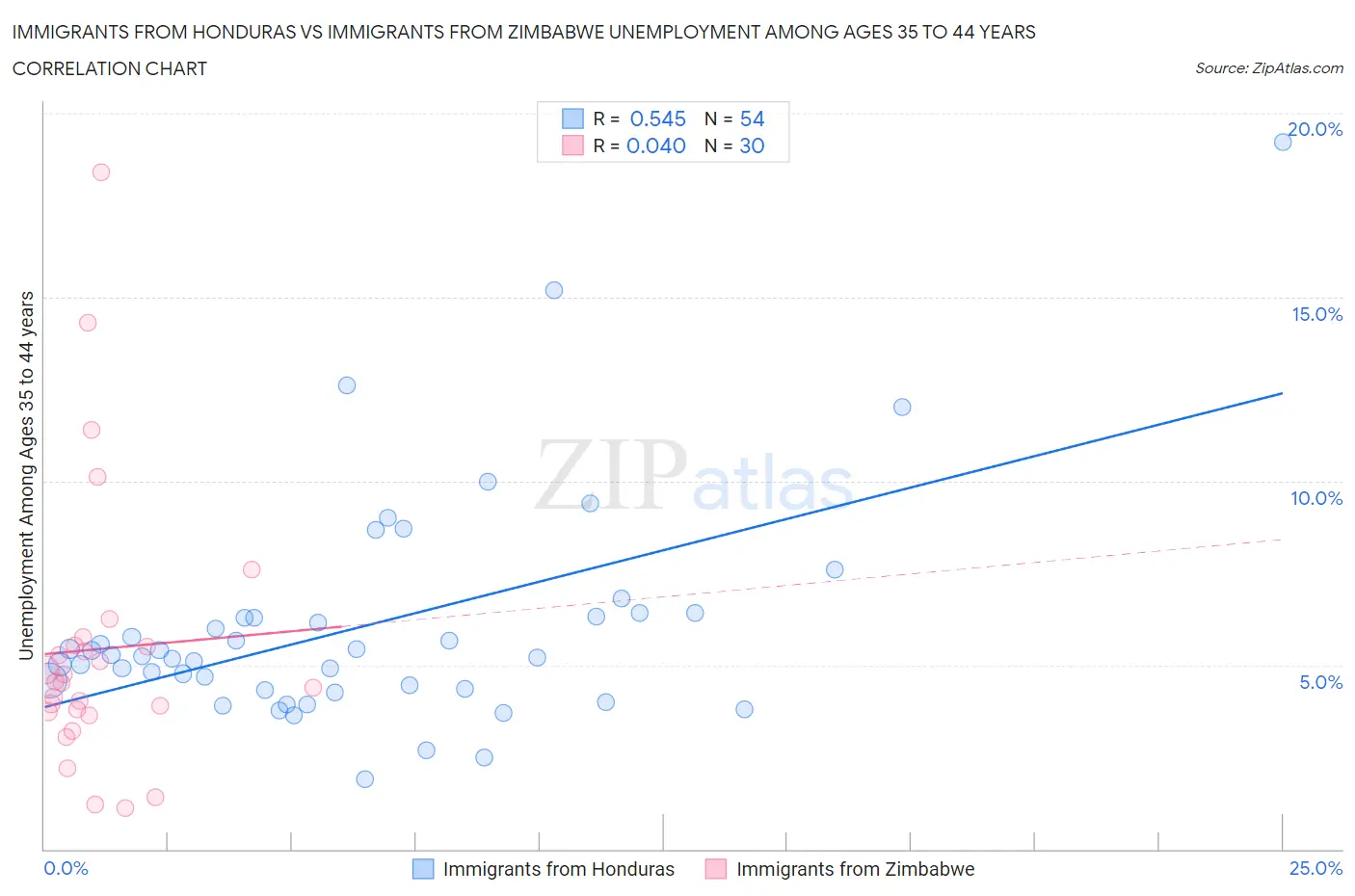 Immigrants from Honduras vs Immigrants from Zimbabwe Unemployment Among Ages 35 to 44 years