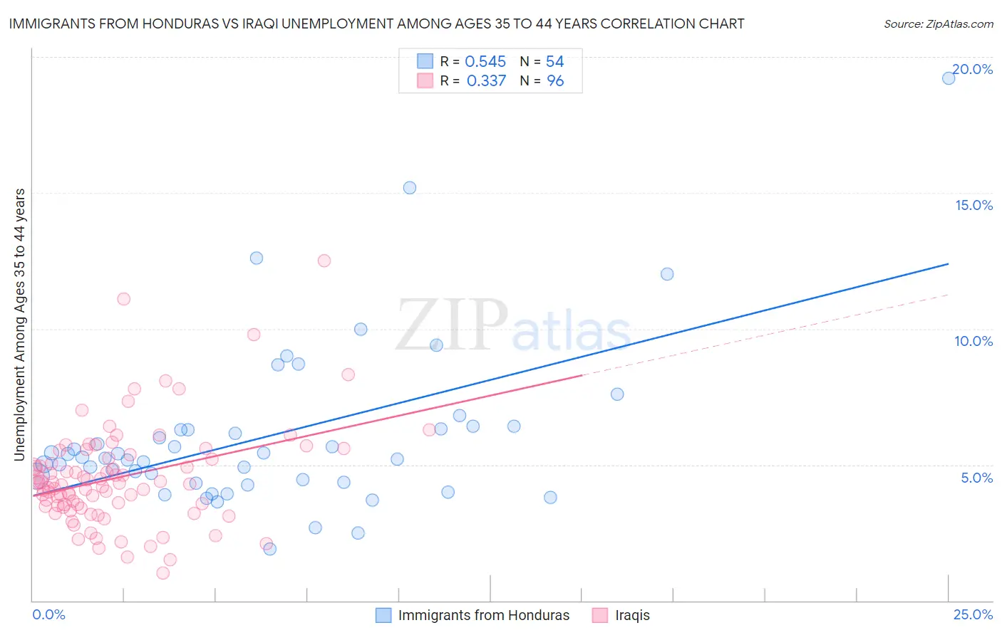 Immigrants from Honduras vs Iraqi Unemployment Among Ages 35 to 44 years