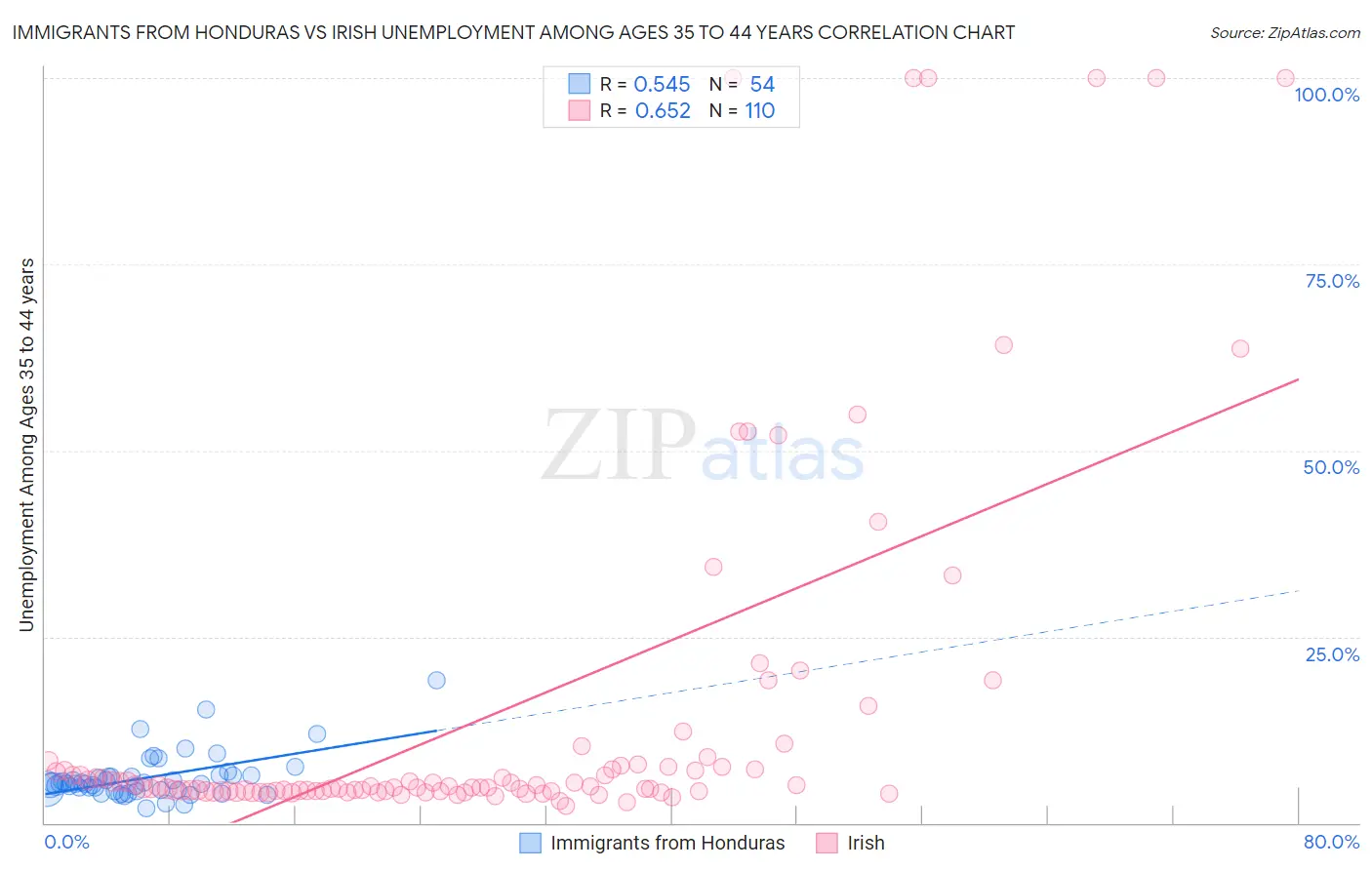 Immigrants from Honduras vs Irish Unemployment Among Ages 35 to 44 years