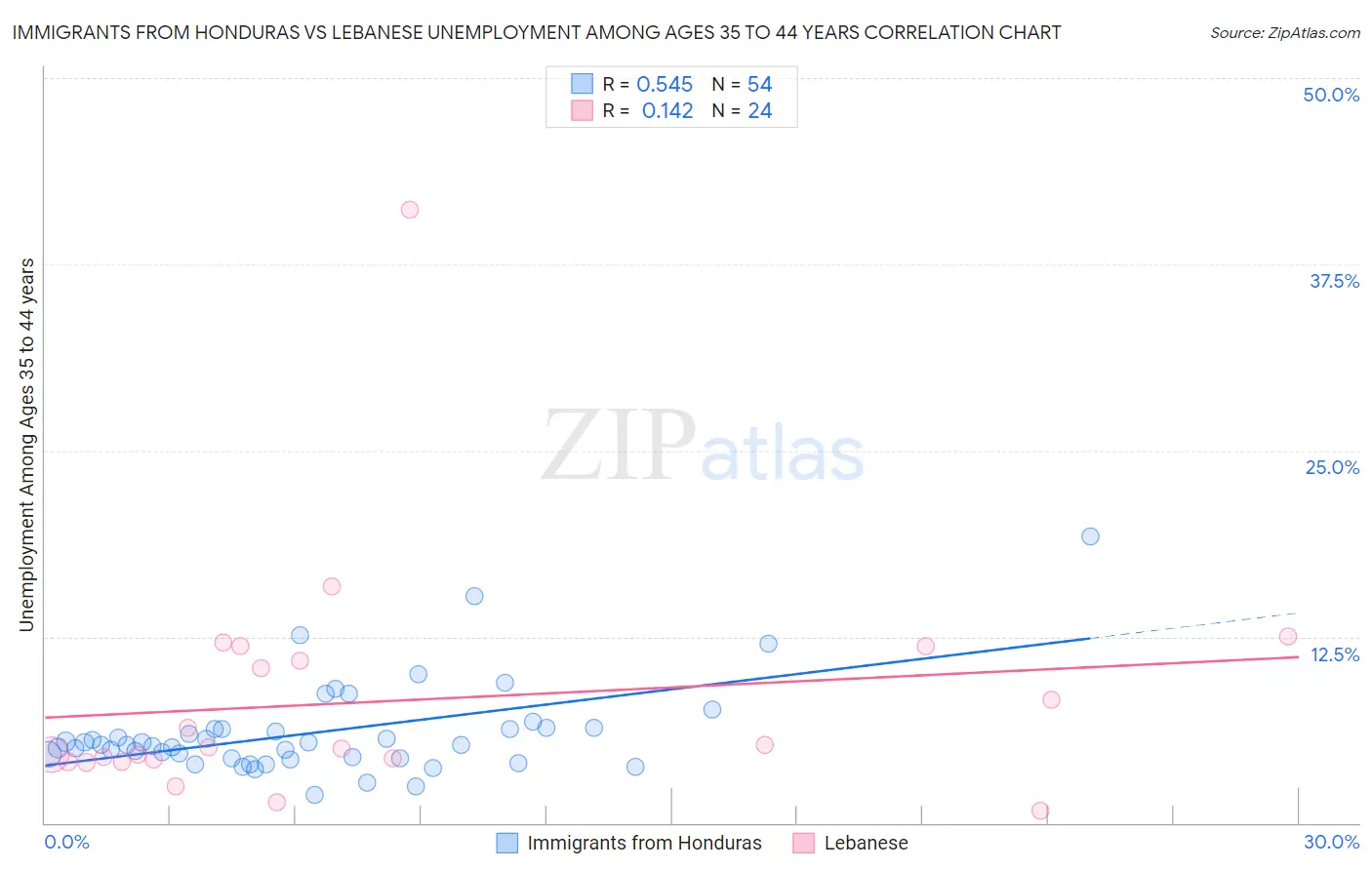 Immigrants from Honduras vs Lebanese Unemployment Among Ages 35 to 44 years