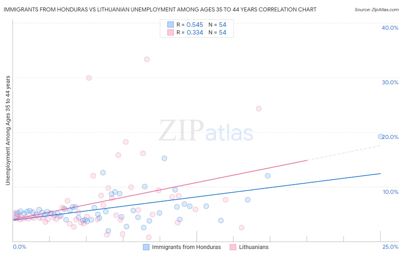 Immigrants from Honduras vs Lithuanian Unemployment Among Ages 35 to 44 years