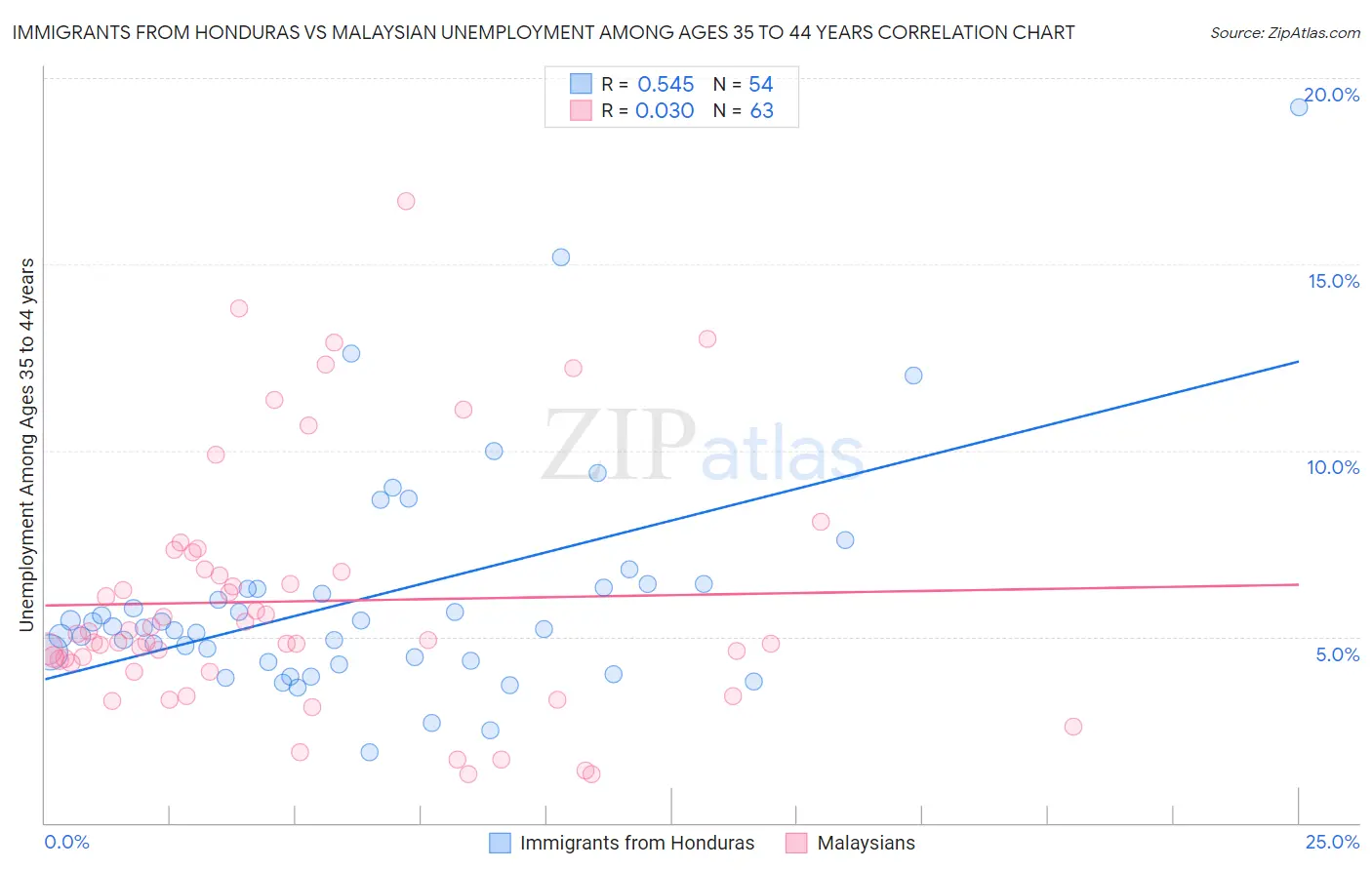 Immigrants from Honduras vs Malaysian Unemployment Among Ages 35 to 44 years