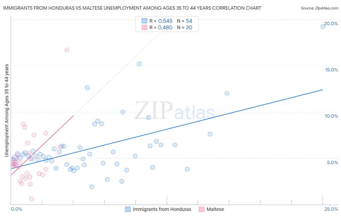 Immigrants from Honduras vs Maltese Unemployment Among Ages 35 to 44 years