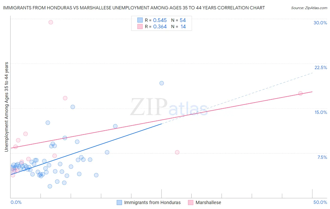 Immigrants from Honduras vs Marshallese Unemployment Among Ages 35 to 44 years