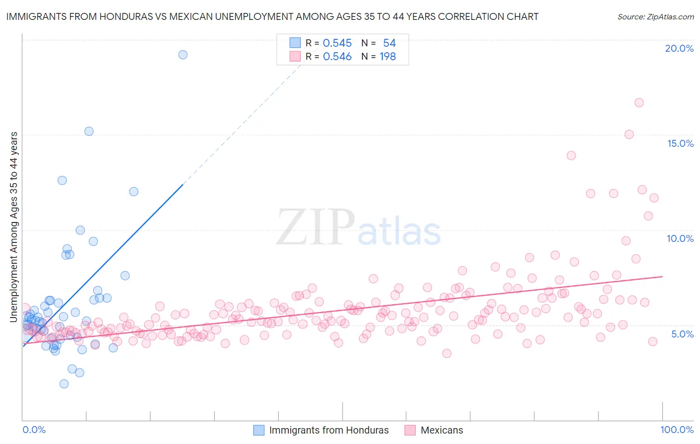 Immigrants from Honduras vs Mexican Unemployment Among Ages 35 to 44 years