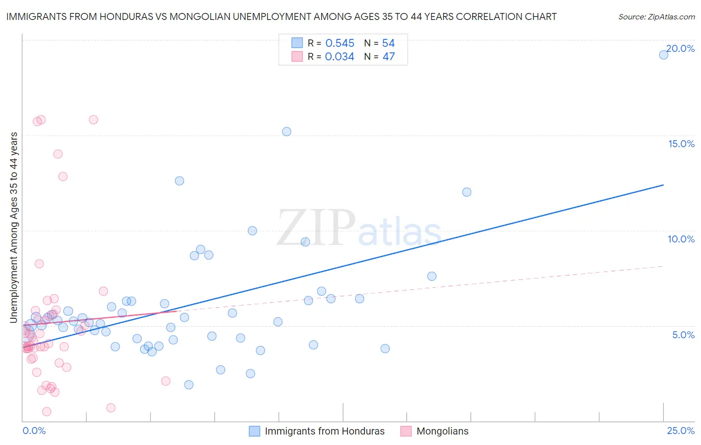 Immigrants from Honduras vs Mongolian Unemployment Among Ages 35 to 44 years