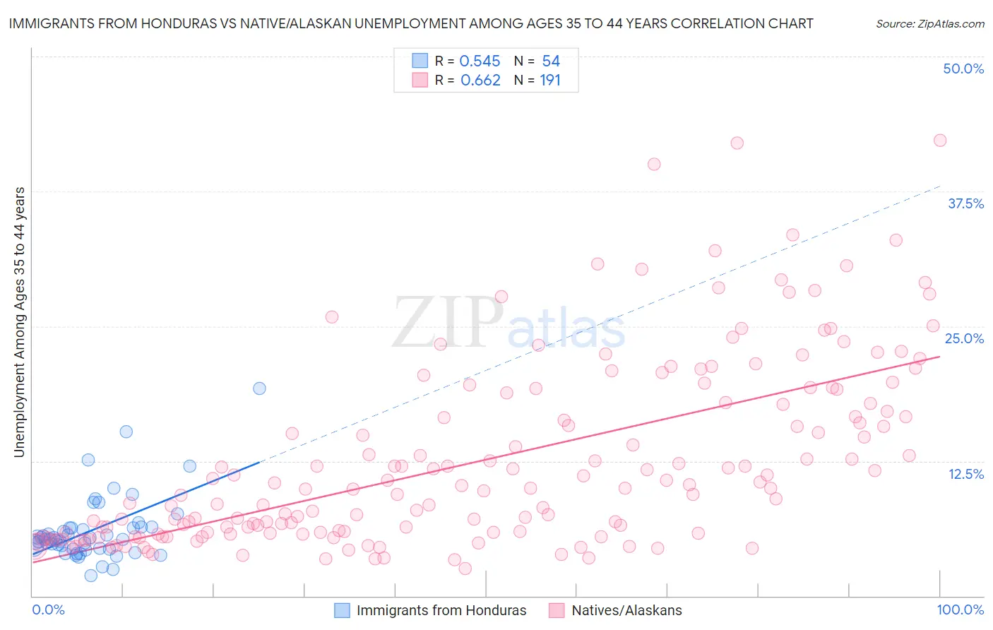 Immigrants from Honduras vs Native/Alaskan Unemployment Among Ages 35 to 44 years