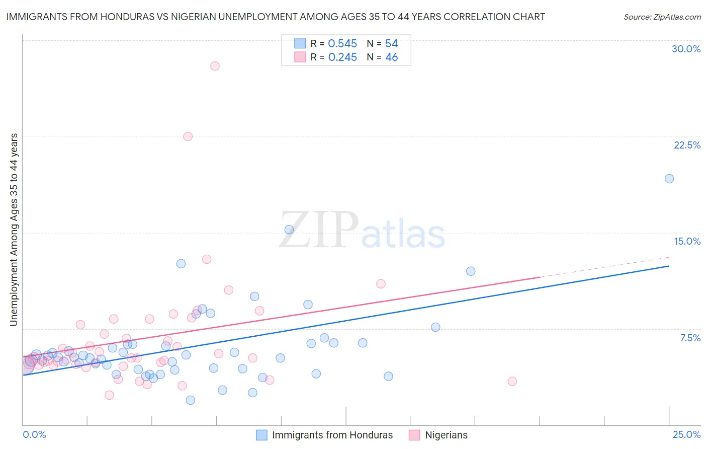 Immigrants from Honduras vs Nigerian Unemployment Among Ages 35 to 44 years