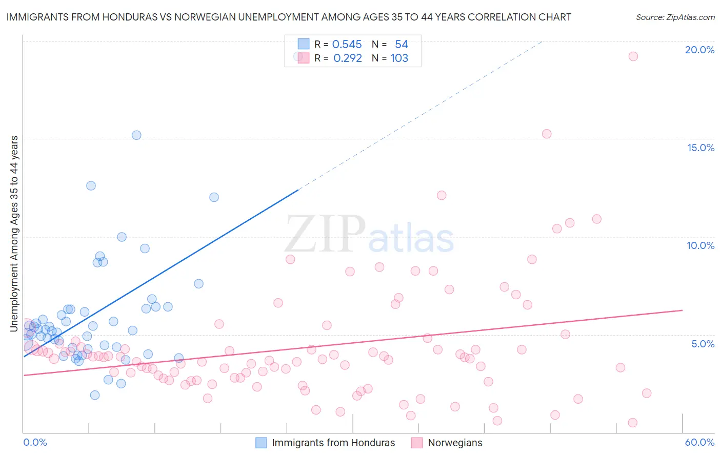 Immigrants from Honduras vs Norwegian Unemployment Among Ages 35 to 44 years