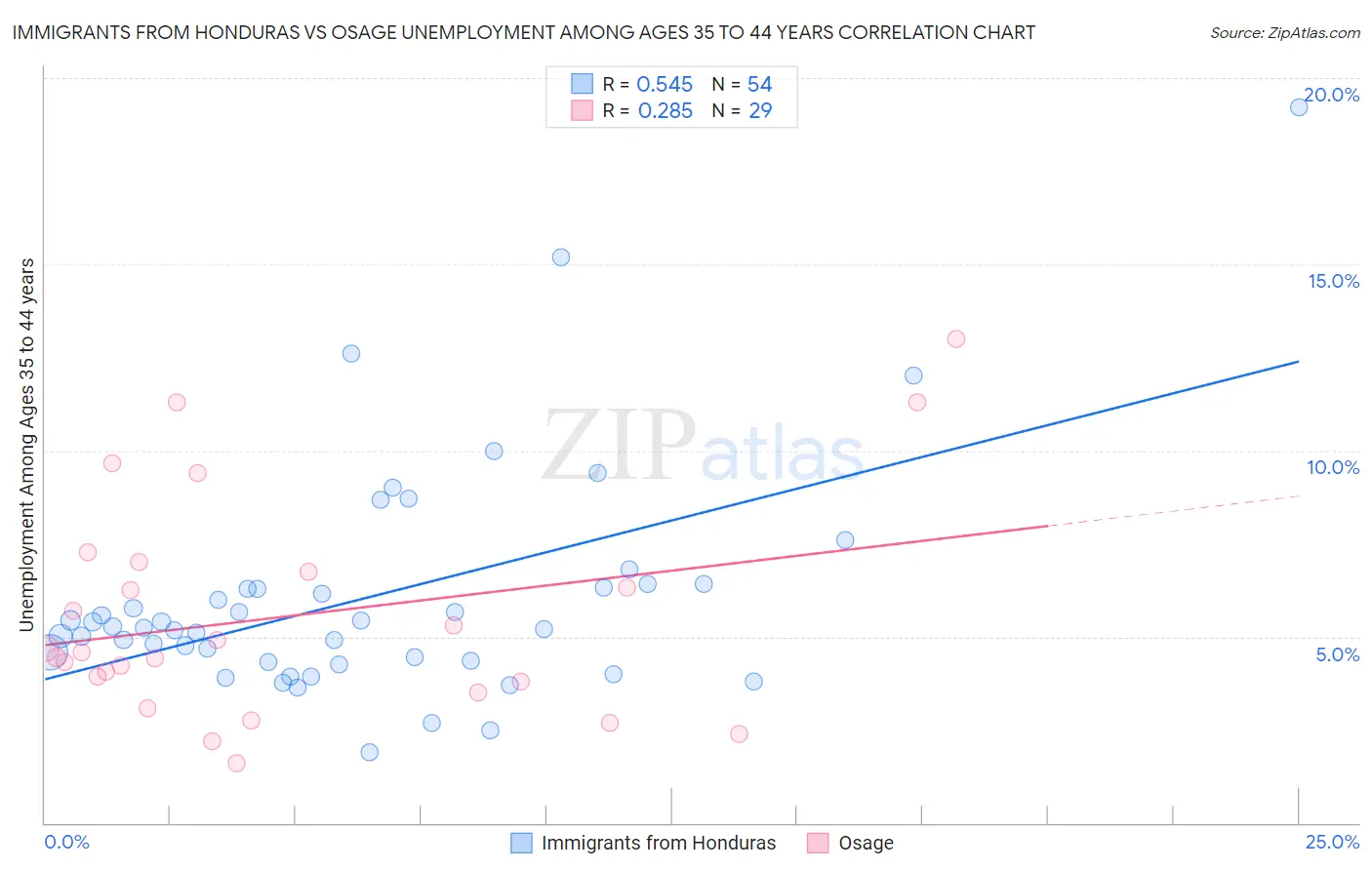 Immigrants from Honduras vs Osage Unemployment Among Ages 35 to 44 years