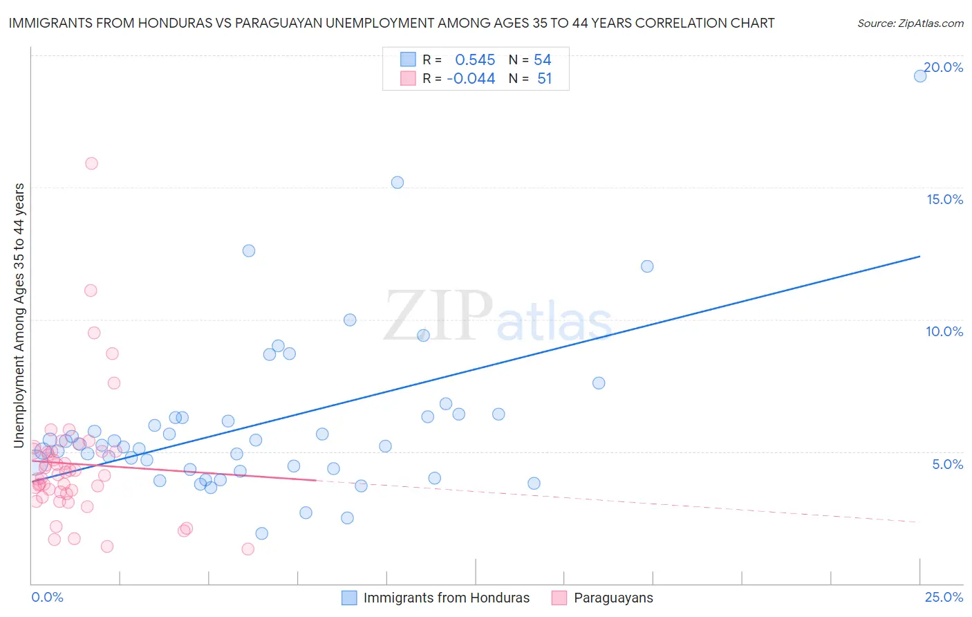 Immigrants from Honduras vs Paraguayan Unemployment Among Ages 35 to 44 years