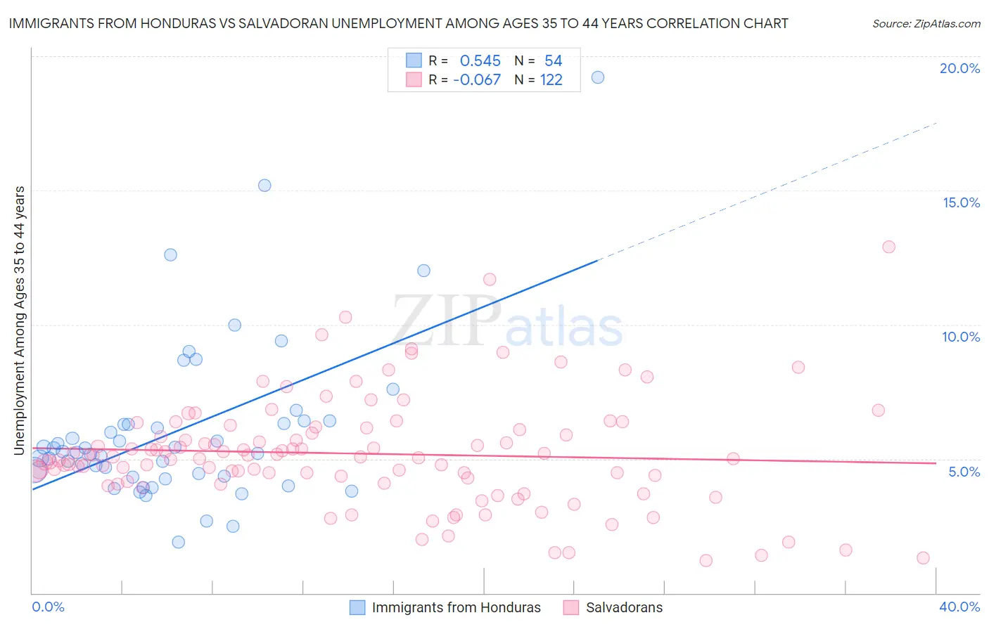 Immigrants from Honduras vs Salvadoran Unemployment Among Ages 35 to 44 years