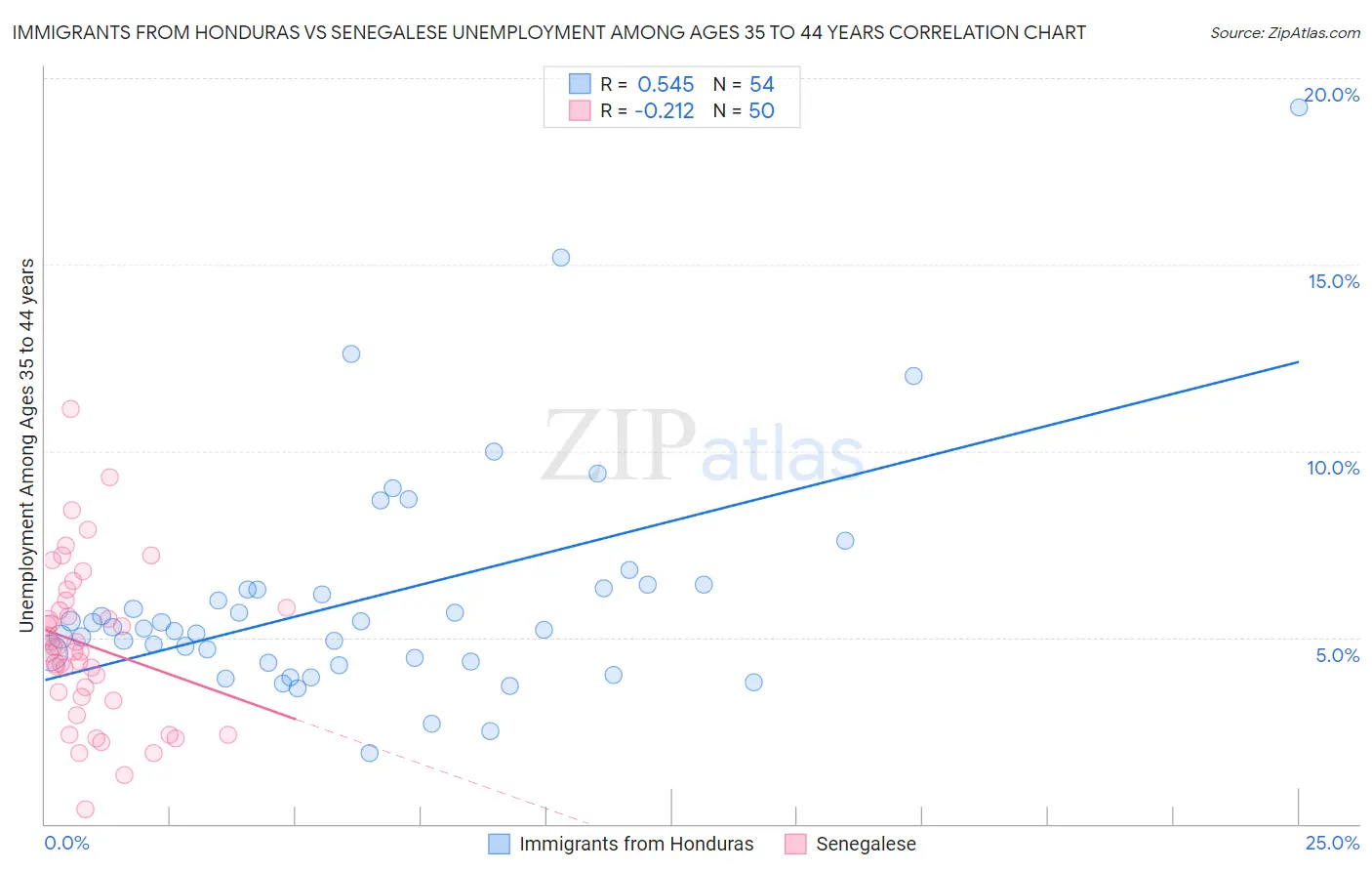 Immigrants from Honduras vs Senegalese Unemployment Among Ages 35 to 44 years