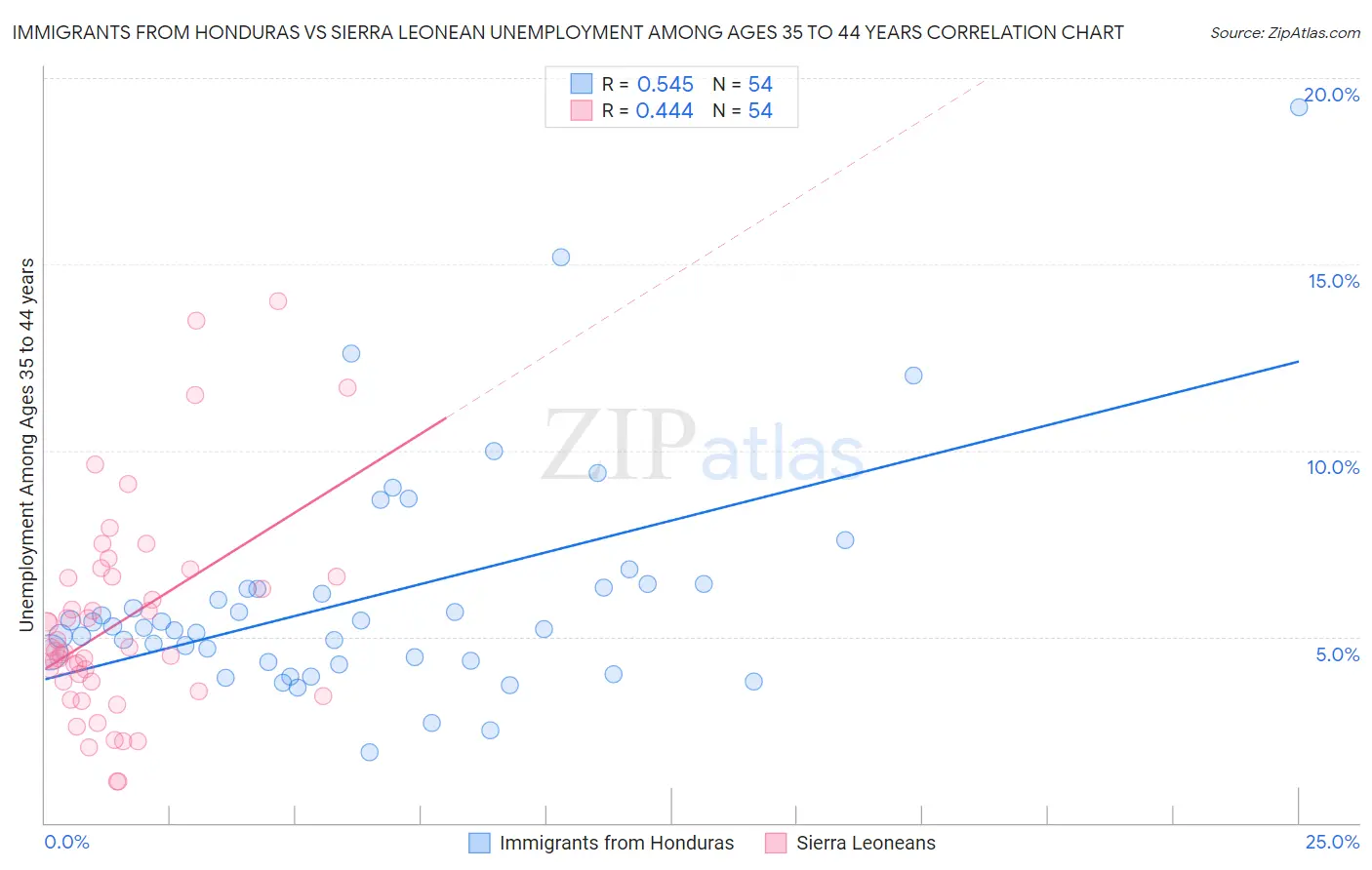 Immigrants from Honduras vs Sierra Leonean Unemployment Among Ages 35 to 44 years