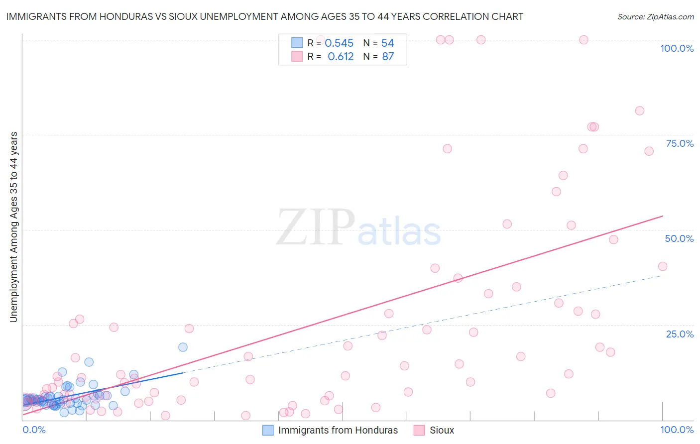 Immigrants from Honduras vs Sioux Unemployment Among Ages 35 to 44 years