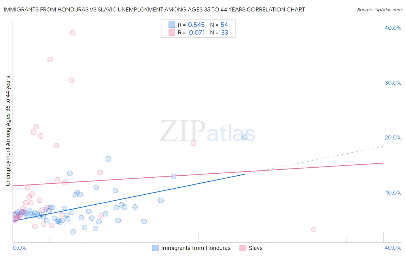Immigrants from Honduras vs Slavic Unemployment Among Ages 35 to 44 years