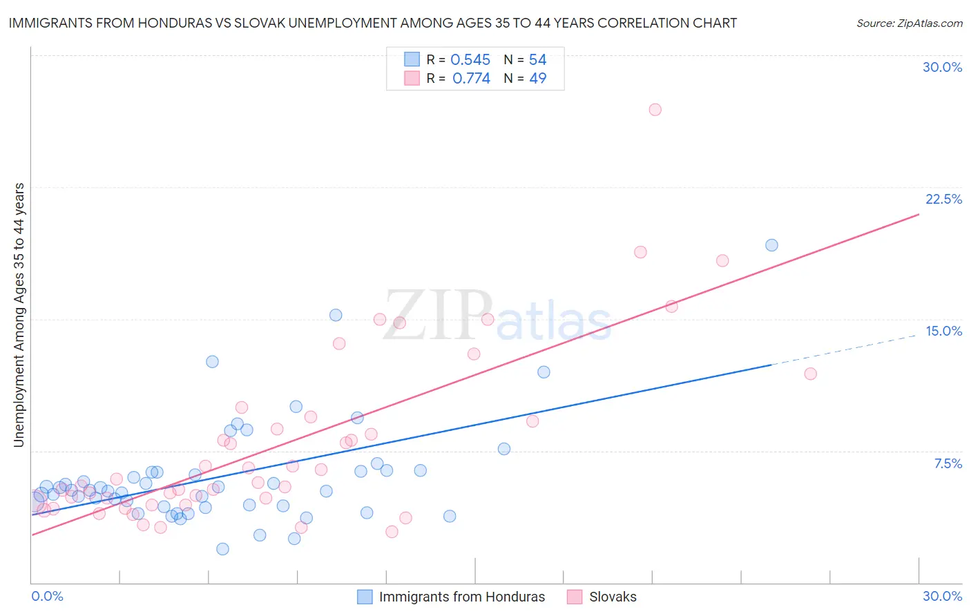 Immigrants from Honduras vs Slovak Unemployment Among Ages 35 to 44 years