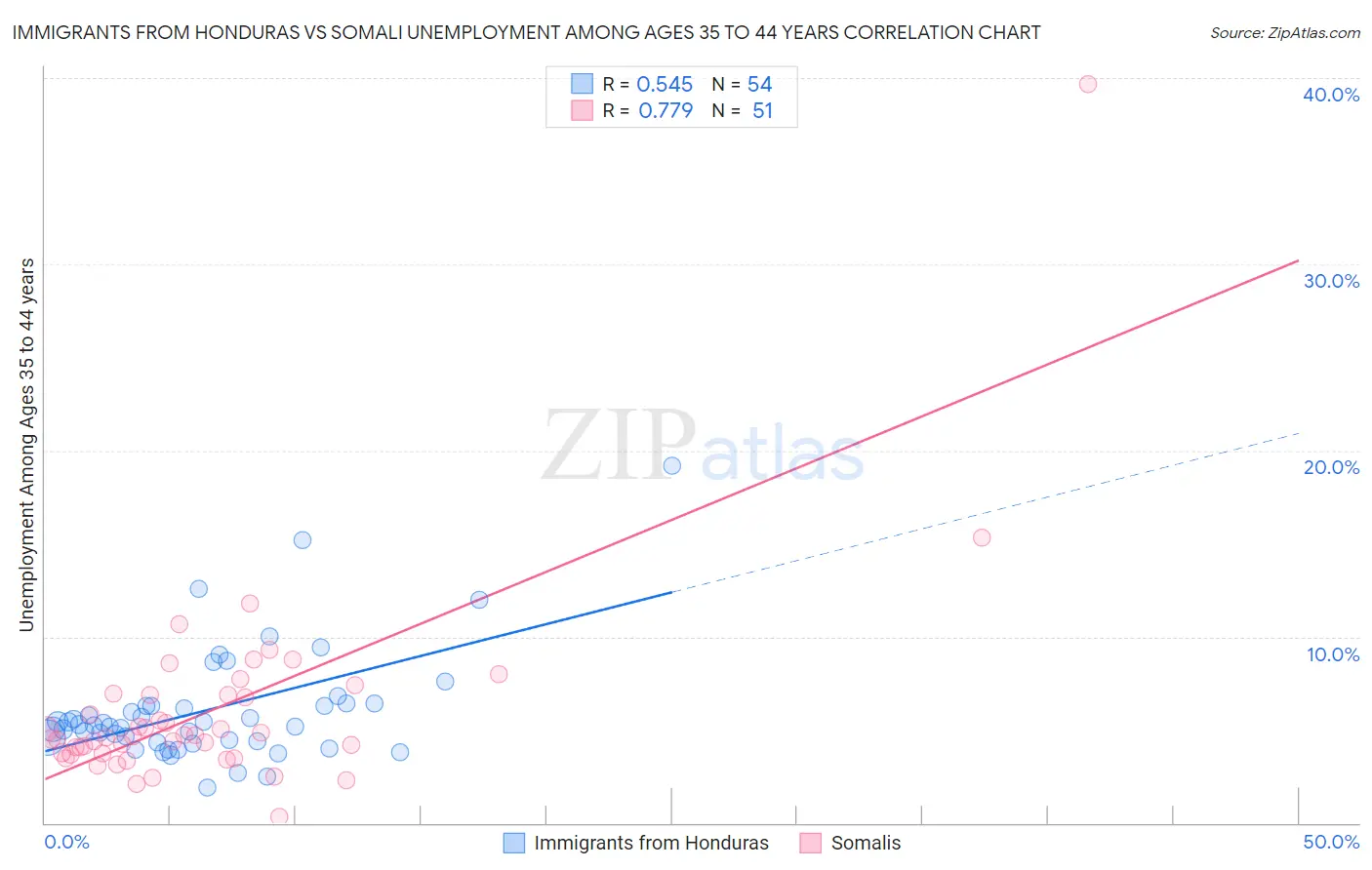 Immigrants from Honduras vs Somali Unemployment Among Ages 35 to 44 years