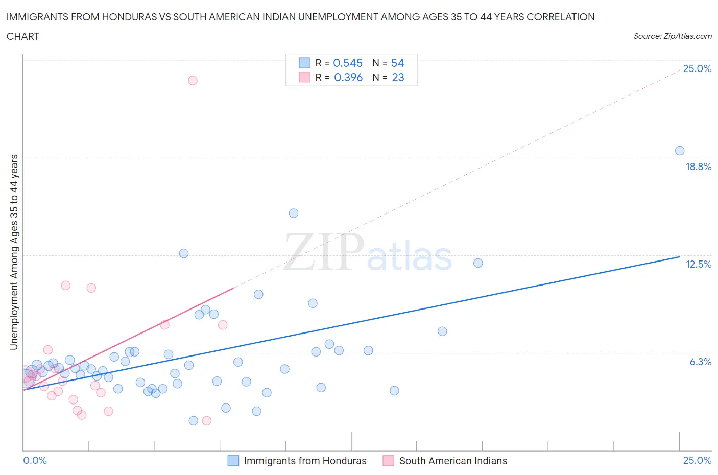 Immigrants from Honduras vs South American Indian Unemployment Among Ages 35 to 44 years