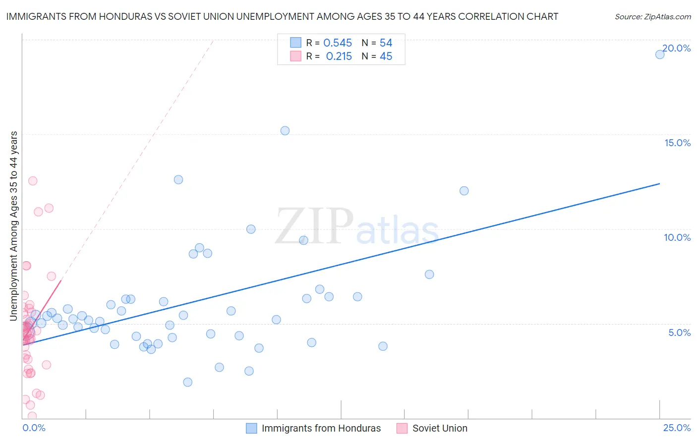 Immigrants from Honduras vs Soviet Union Unemployment Among Ages 35 to 44 years