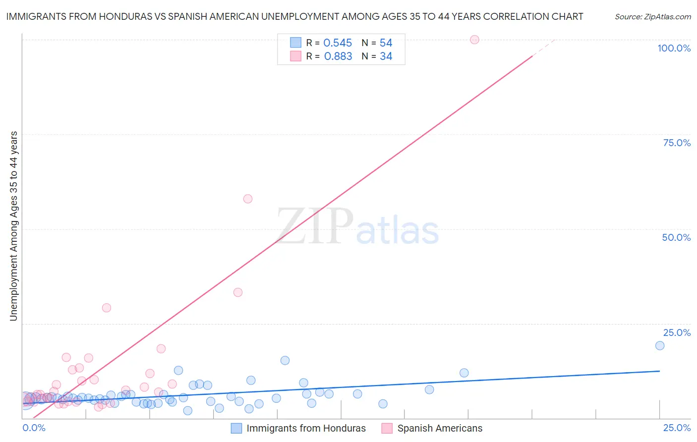 Immigrants from Honduras vs Spanish American Unemployment Among Ages 35 to 44 years