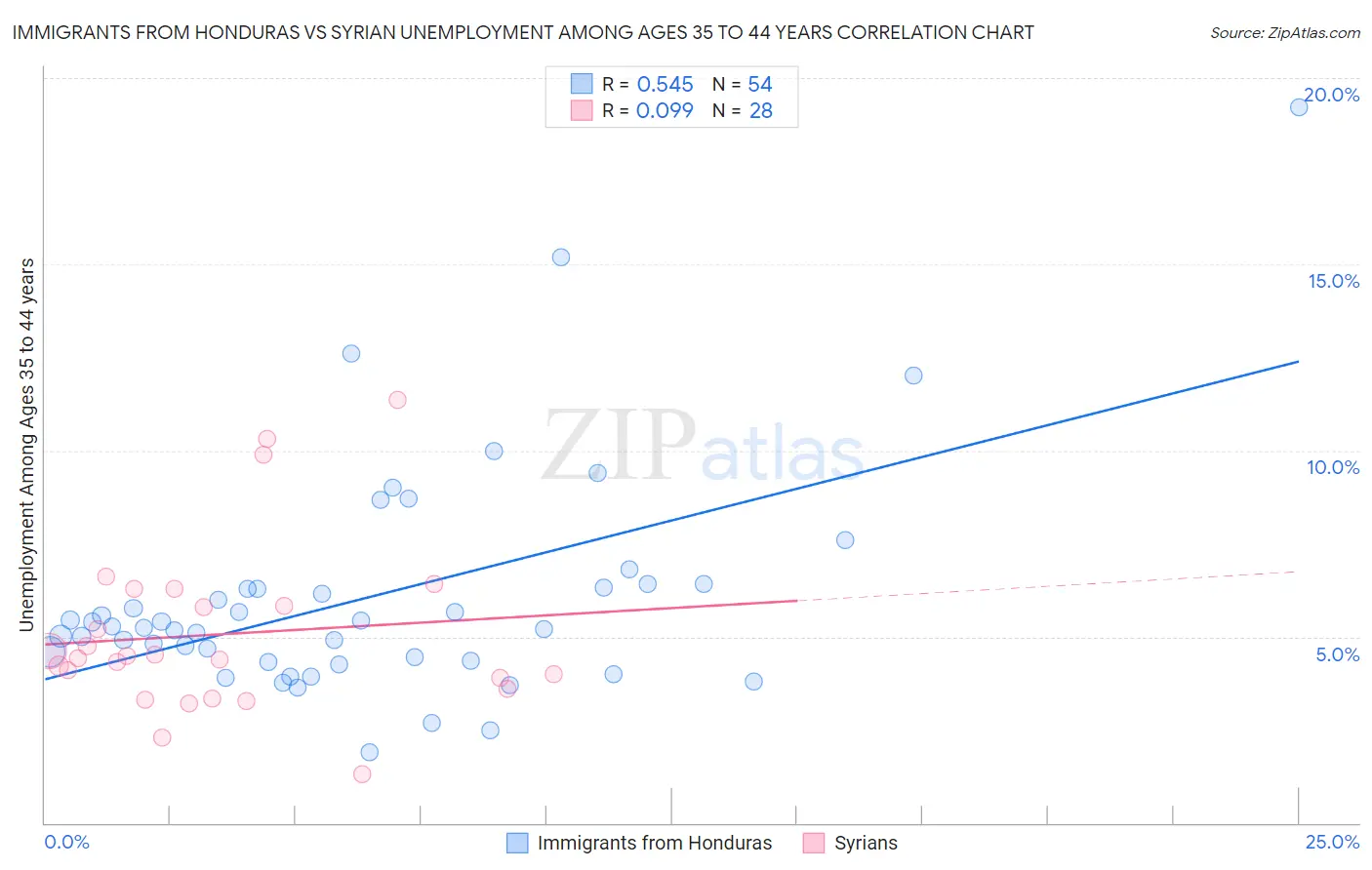 Immigrants from Honduras vs Syrian Unemployment Among Ages 35 to 44 years