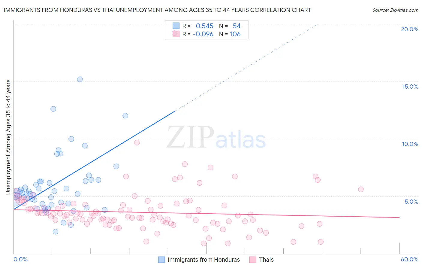 Immigrants from Honduras vs Thai Unemployment Among Ages 35 to 44 years