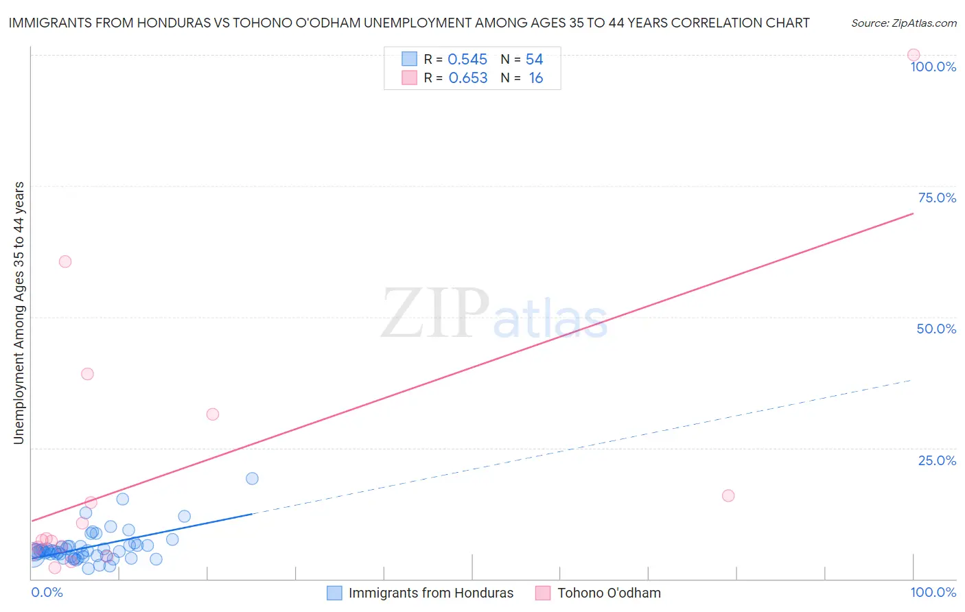 Immigrants from Honduras vs Tohono O'odham Unemployment Among Ages 35 to 44 years