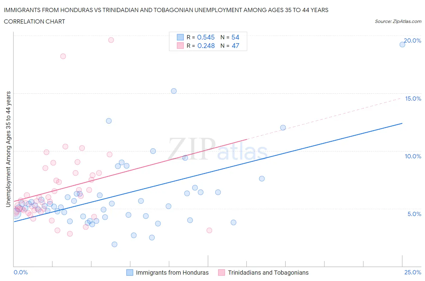 Immigrants from Honduras vs Trinidadian and Tobagonian Unemployment Among Ages 35 to 44 years