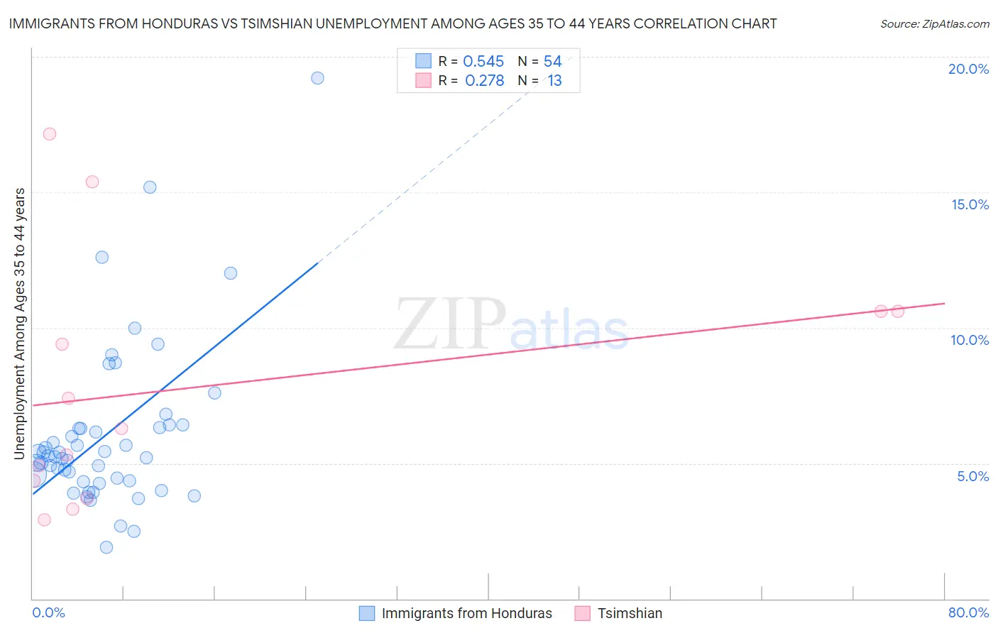 Immigrants from Honduras vs Tsimshian Unemployment Among Ages 35 to 44 years