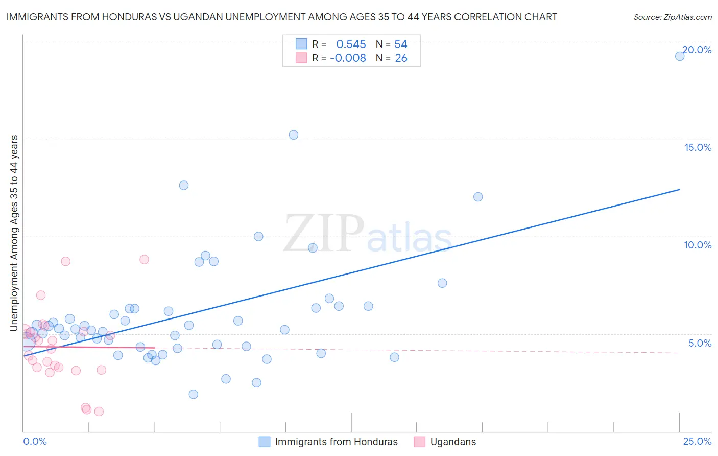 Immigrants from Honduras vs Ugandan Unemployment Among Ages 35 to 44 years