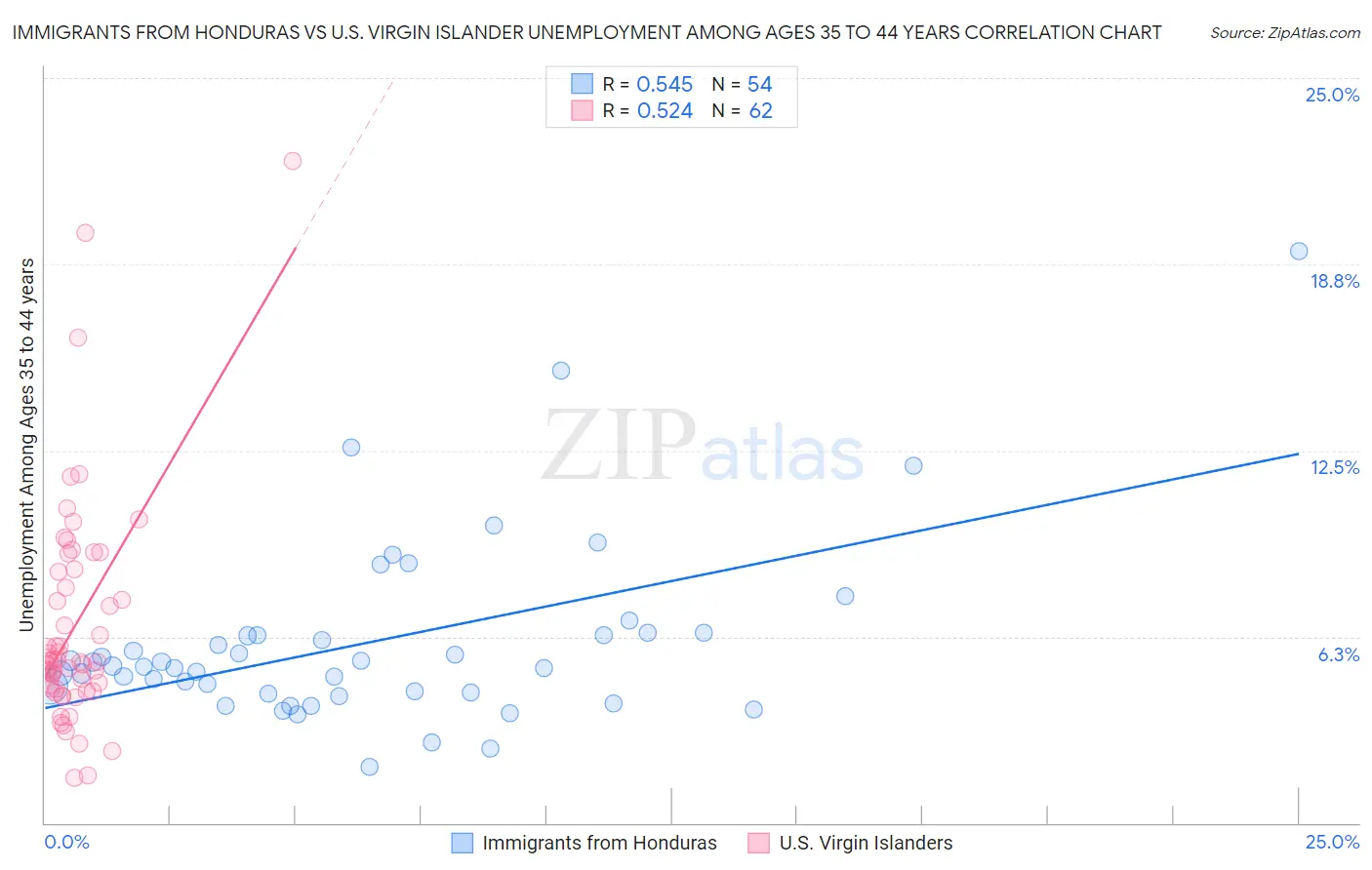 Immigrants from Honduras vs U.S. Virgin Islander Unemployment Among Ages 35 to 44 years