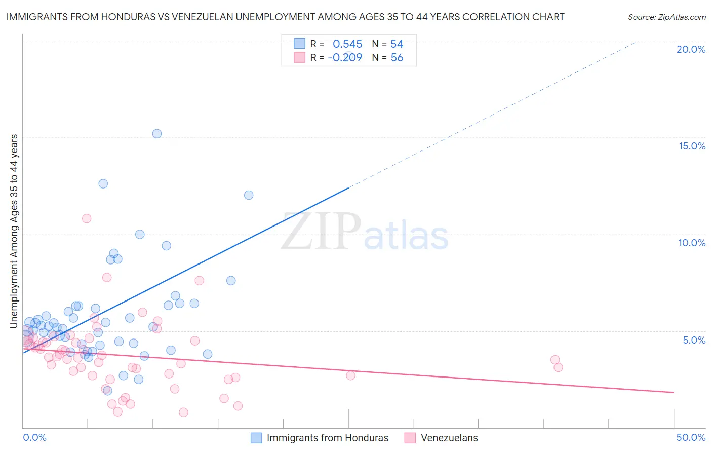 Immigrants from Honduras vs Venezuelan Unemployment Among Ages 35 to 44 years