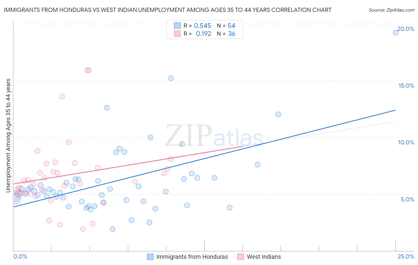 Immigrants from Honduras vs West Indian Unemployment Among Ages 35 to 44 years