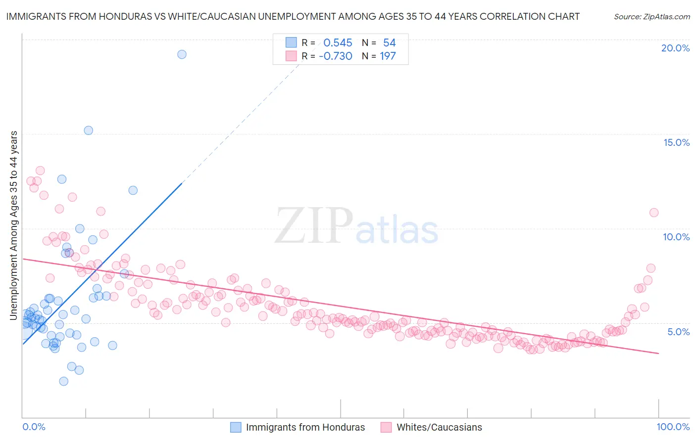 Immigrants from Honduras vs White/Caucasian Unemployment Among Ages 35 to 44 years