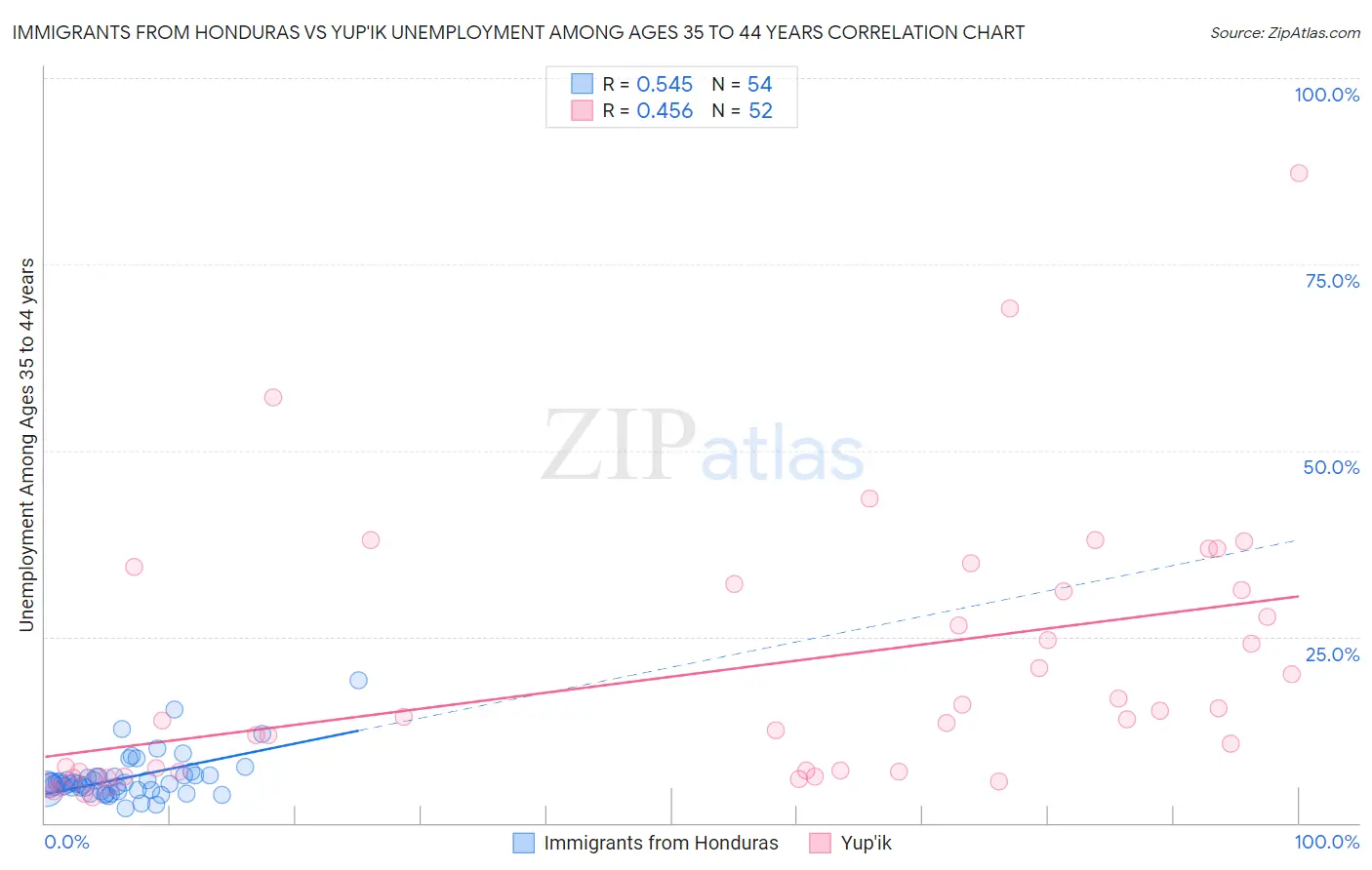 Immigrants from Honduras vs Yup'ik Unemployment Among Ages 35 to 44 years