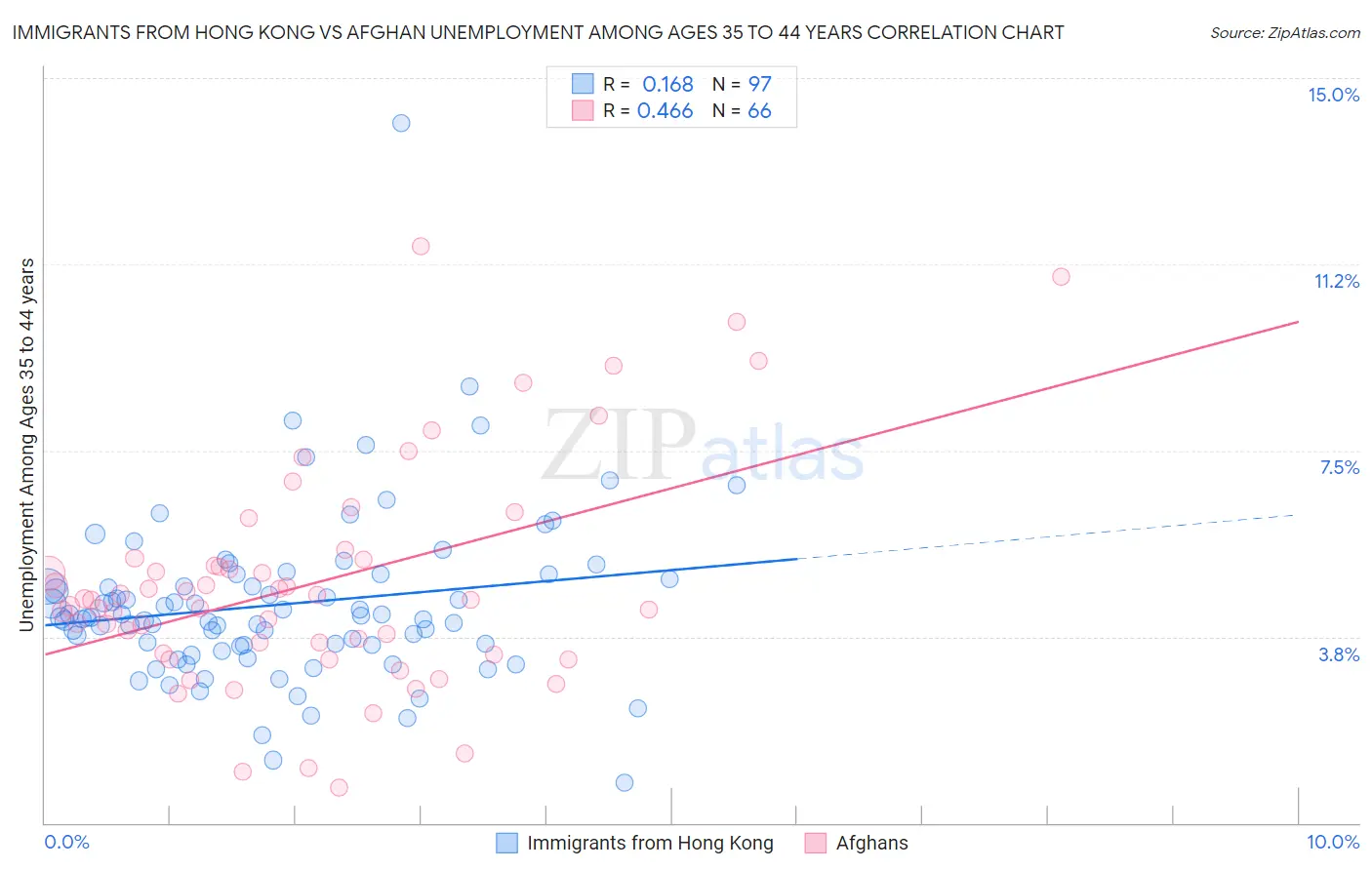 Immigrants from Hong Kong vs Afghan Unemployment Among Ages 35 to 44 years