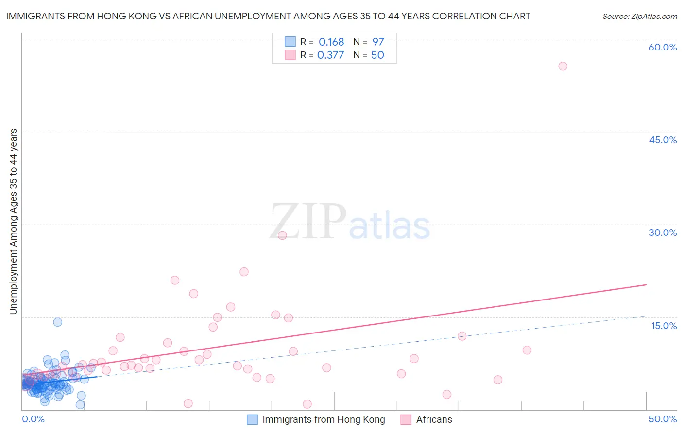 Immigrants from Hong Kong vs African Unemployment Among Ages 35 to 44 years