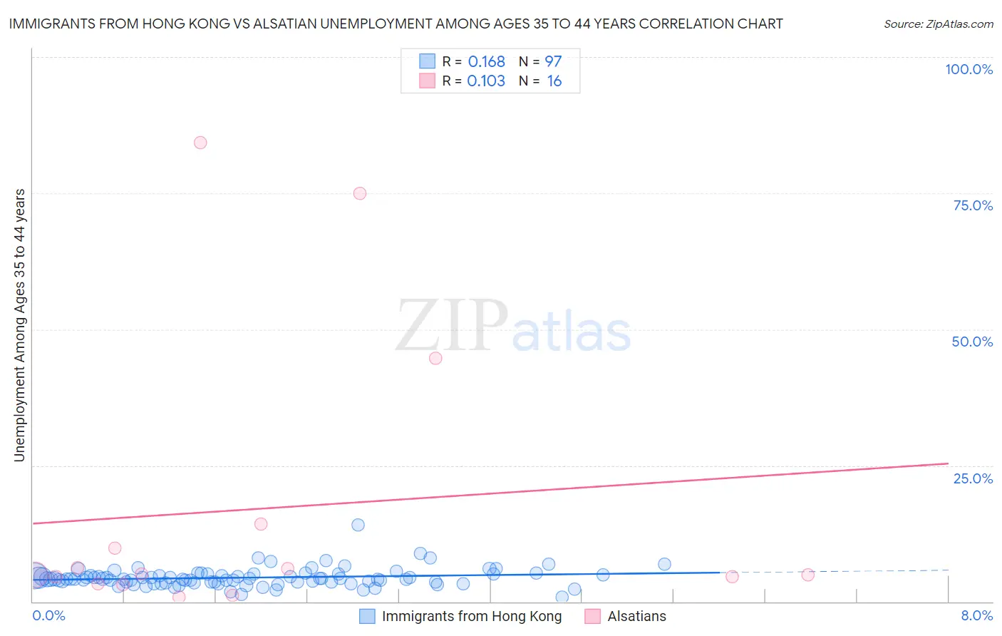 Immigrants from Hong Kong vs Alsatian Unemployment Among Ages 35 to 44 years