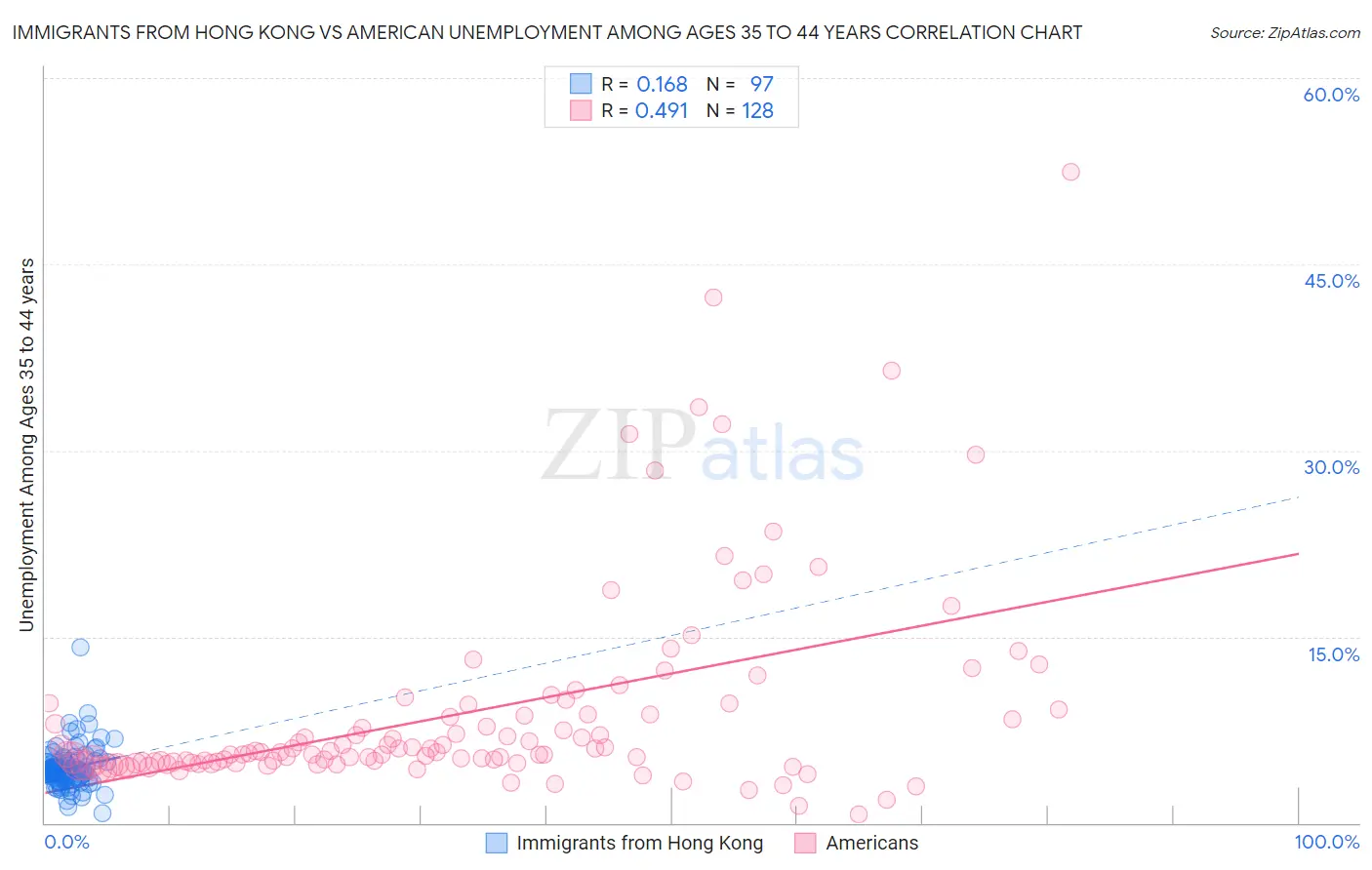 Immigrants from Hong Kong vs American Unemployment Among Ages 35 to 44 years