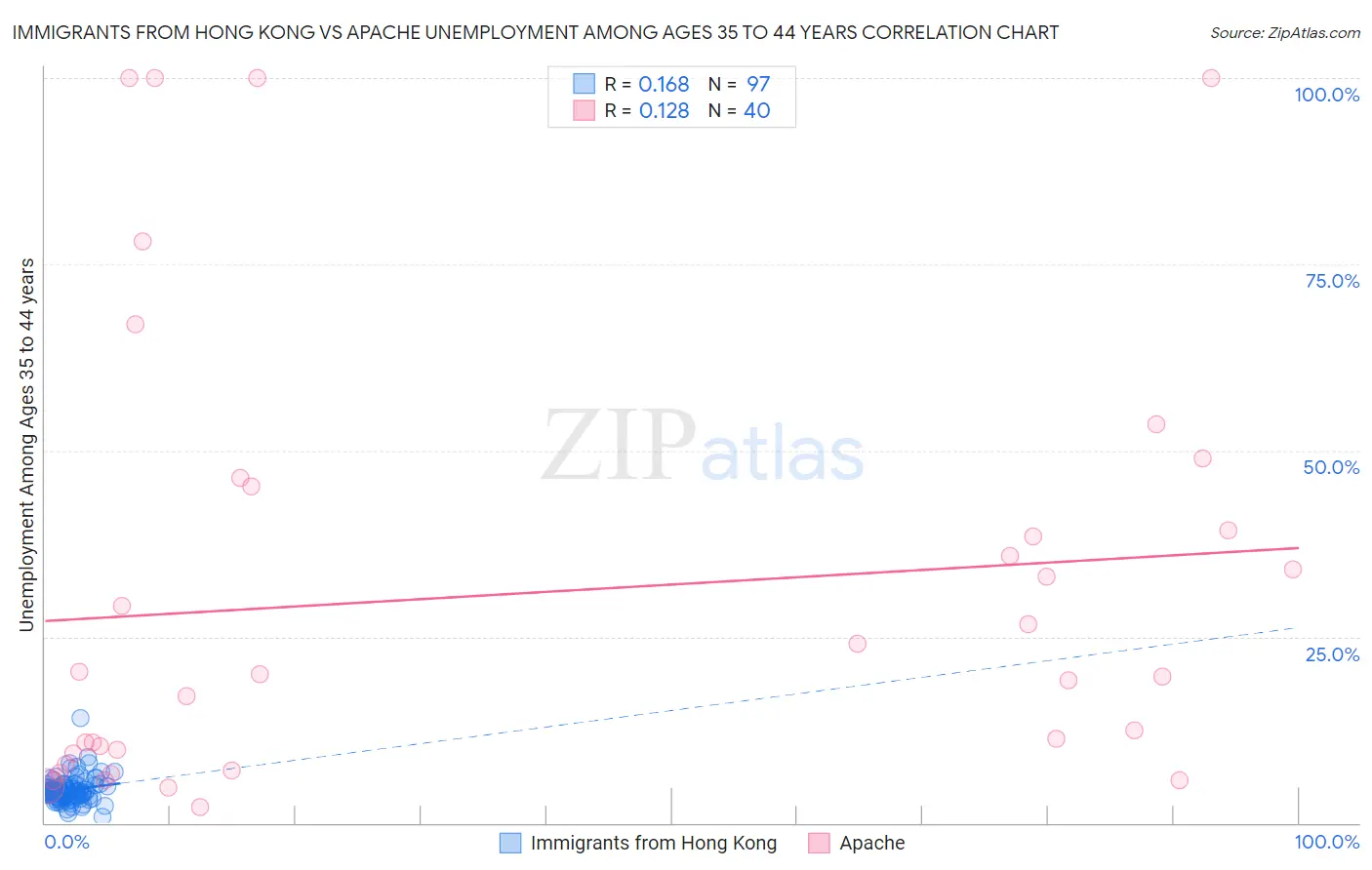Immigrants from Hong Kong vs Apache Unemployment Among Ages 35 to 44 years