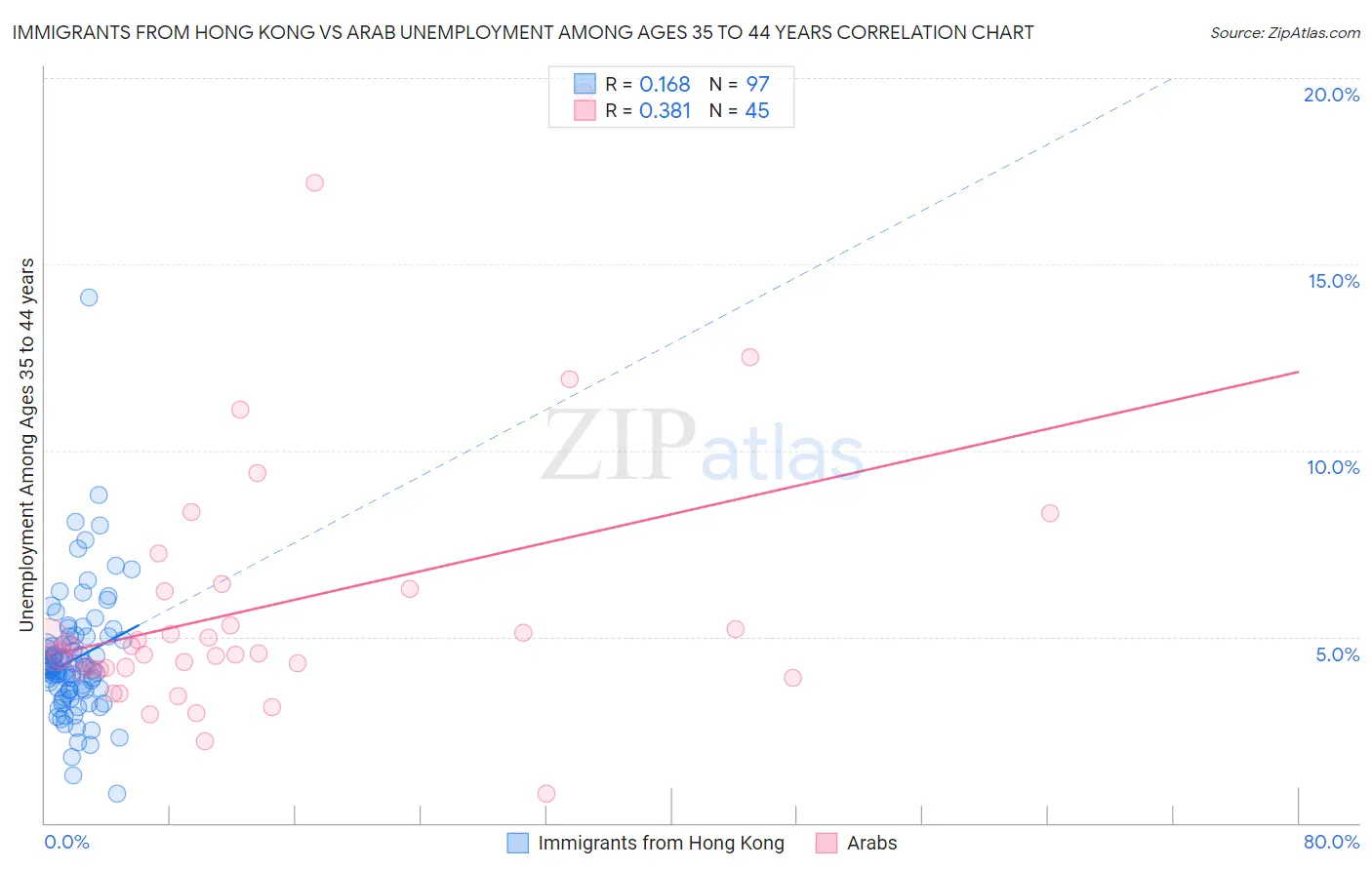 Immigrants from Hong Kong vs Arab Unemployment Among Ages 35 to 44 years