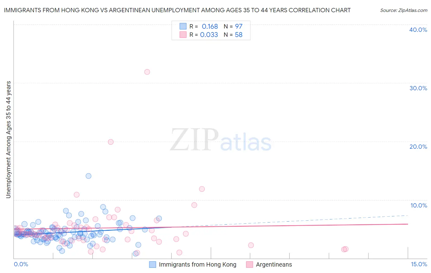 Immigrants from Hong Kong vs Argentinean Unemployment Among Ages 35 to 44 years